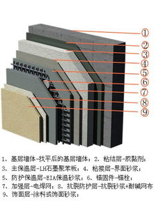 LH保温砂浆和模塑聚苯板复合外墙外保温系统