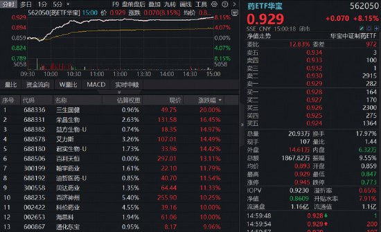 创新药突然爆发,批量涨超10%!药ETF、港股通创新药ETF(520880)罕见暴涨8%!医疗同步反攻